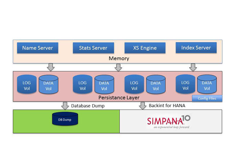 SAP-HANA-Single-Node-Architektur mit Simpana 10 (Commvault)