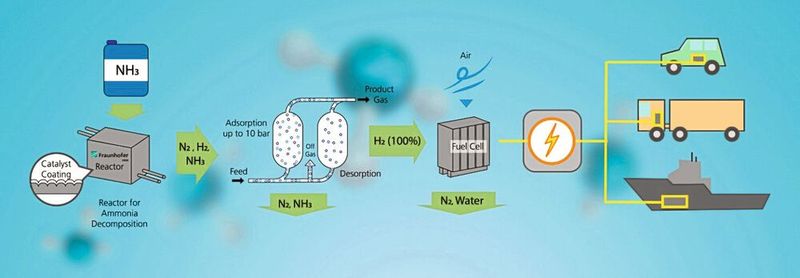 Im Reaktor wird Ammoniak zu Stickstoff und Wasserstoff gespalten. Der Wasserstoff verbrennt in der Brennstoffzelle, dabei wird Strom erzeugt. Dank geschickter Prozessführung entstehen nur geringste Mengen an Stickoxiden. (Bild: Fraunhofer IMM)