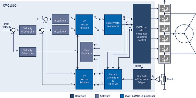 Bild 4: Sensorlose, feldorientierte Regelung mit der XMC1300-MCU (Infineon)