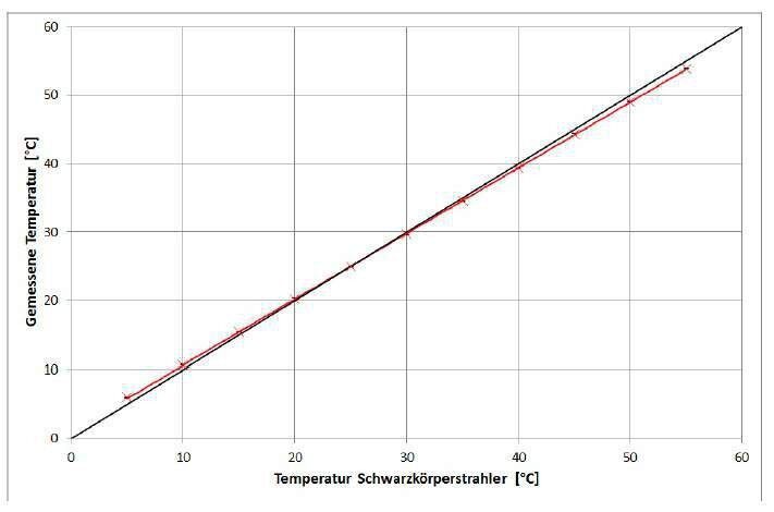 Gemessene Temperatur in Abhängigkeit von der eingestellten Schwarzkörpertemperatur. Symbole stehen für Messpunkte und die rote Linie gibt die berechnete Ausgleichsgerade an. Zusätzlich ist die Standardabweichung der fünf Messungen eingezeichnet. Für die durchgezogene schwarze Linie stimmen Schwarzkörpertemperatur und gemessene Temperatur überein. (Testo 875i Wärmebildkamera) (Fraunhofer IOSB)