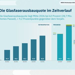 Die Glasfaserausbauquote könnte bis 2030 je nach Szenario auf 84,1 bis 89,5 Prozent steigen.(Bild:  Breko Marktanalyse 2026)