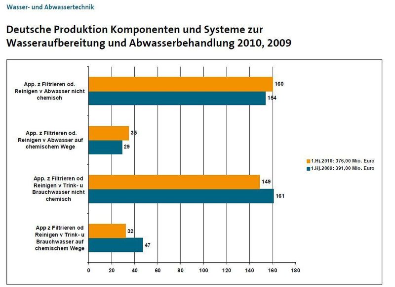 Die Branchenstruktur der deutschen Wassertechnik und Abwassertechnik. Grafik: VDMA (Archiv: Vogel Business Media)