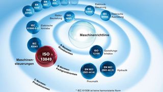 Normenkosmos: Rexroth bietet umfangreiches Know-how zu aktuellen Normen.  (Bild: Bosch Rexroth)