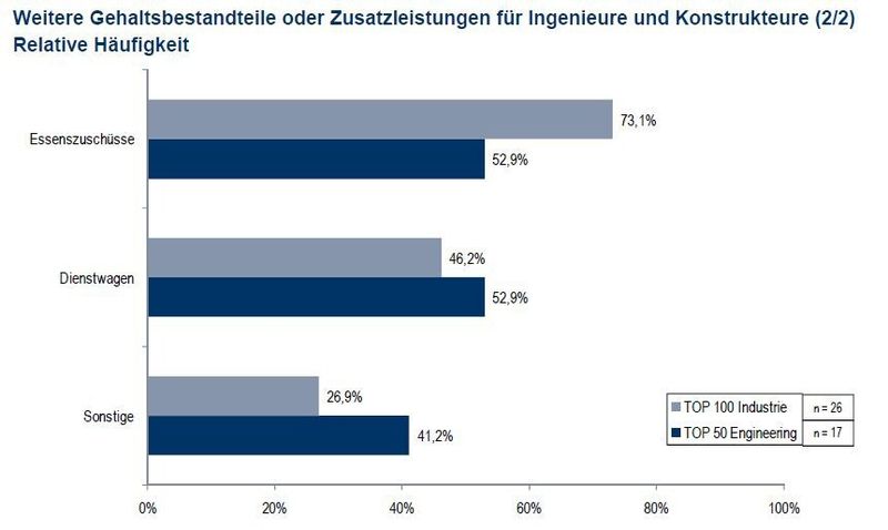 Dienstwagen als Gehaltsbestandteil werden von Technologie-Beratungs- und Engineering-Services-Unternehmen häufiger angeboten. (Bild: Lünendonk)