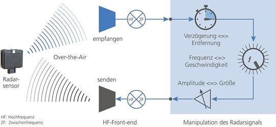 Der Over-the-Air-Ansatz: DARTS empfängt die Radarwellen eines Radarsensors, erzeugt ein frei definierbares Echo und sendet es an den Sensor zurück, der das Echo als Ziel interpretiert. (Bild:  dSpace)