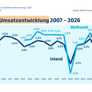 Aus den gewichteten Umsatzangaben der BV-Med-Unternehmen ergibt sich im deutschen Markt ein erwarteter Umsatzanstieg von 3,9 Prozent gegenüber dem Vorjahr. Das ist im Vergleich zum Vorjahreswert (plus 0,8 Prozentpunkte) ein leicht optimistischerer Ausblick. Das ungewichtete erwartete Umsatzwachstum liegt bei 3,2 Prozent. Das zeigt, dass die Umsatzerwartungen insbesondere bei den größeren Unternehmen positiver als im Vorjahr sind. Bei den kleineren Unternehmen sind die Erwartungen deutlich gedämpfter bis sogar rückläufig. Die erwartete weltweite Umsatzentwicklung schneidet mit einem Plus von 5,4 Prozent wie in den letzten Jahren besser als die Inlandsentwicklung ab. Das ungewichtete Wachstum liegt bei 4,5 Prozent.(Bild:  BV-Med)