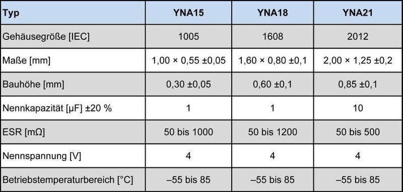 Tabelle: Übersicht der YNA-Störgeräuschabsorber von TDK (Bild: TDK)