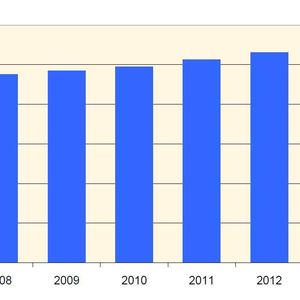 Der Weltmarkt für Drucktransmitter soll von 2,38 Milliarden Dollar in 2008 auf 2,798 Milliarden in 2013 anwachsen. (Quelle: ARC)