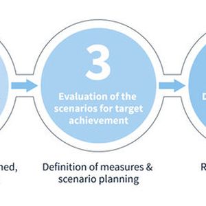 Zetas 5 Schritte für eine erfolgreiche Dekarbonisierungsstrategie(Bild:  Zeta)