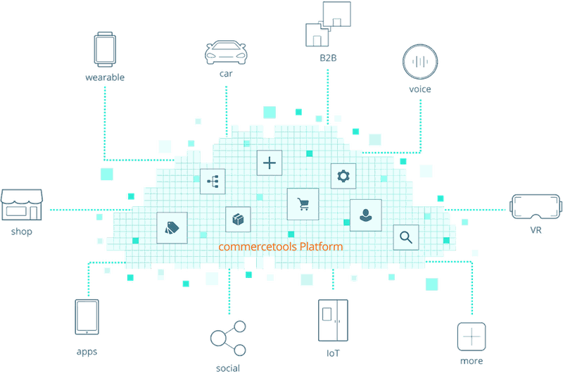 (Quelle:  Commercetools)