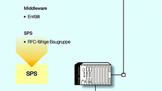 Der Subdriver eröffnet einer Standard-SPS die Fähigkeit, sich direkt mit SAP zu verbinden. Bild: Dematic (Archiv: Vogel Business Media)