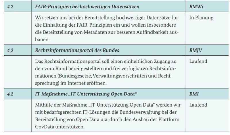 Maßnahmen aus der Datenstrategie ( Bundesregierung)