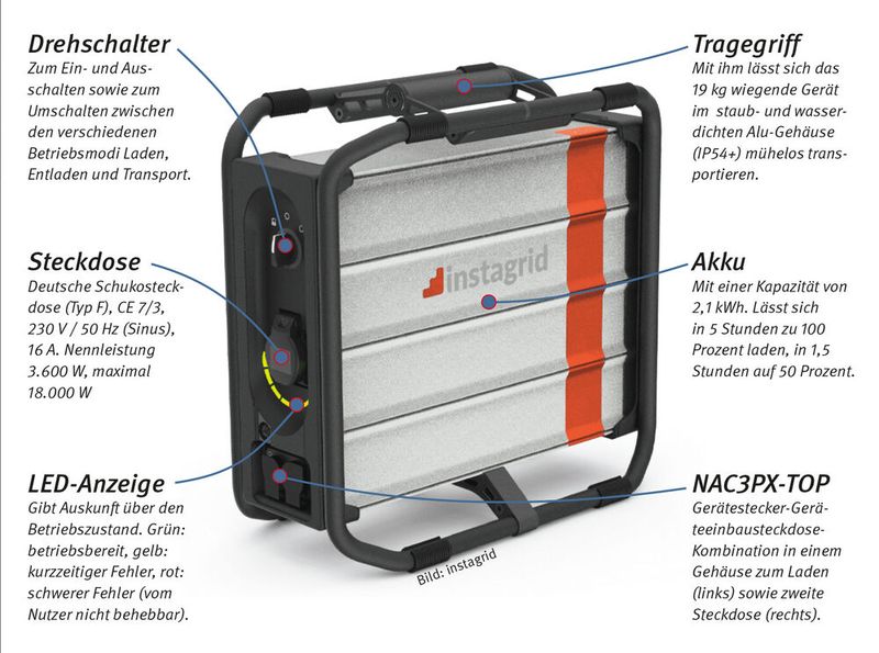 Die tragbare Steckdose: instagrid One ist eine tragbare Steckdose, die kleinere, motorbetriebene Generatoren ersetzt. Mit 19 kg, ist instagrid One leicht, besitzt eine Akkukapazität von 2,1 kWh, ist wasserdicht und durch seine passive Kühlung geräuschlos. Die Spitzenleistung von 18.000 W ermöglicht das Arbeiten mit schweren Geräten und Schweißen und hält selbst Temperaturen von –20 bis 45 °C stand. Die Hochleistungsbatterie kann an jeder Steckdose unter drei Stunden geladen werden.   (Bild: instagrid)