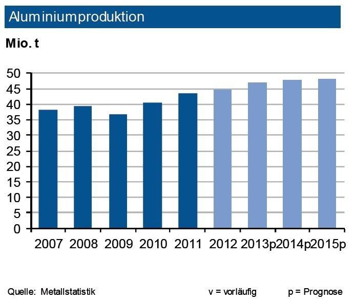Bis Ende Oktober 2013 expandierte die Weltproduktion von Primäraluminium um 4 %. Wir prognostizieren nun für das Gesamtjahr einen Zuwachs auf rund 47 Mio. t, für 2014 erwartet die IKB 47,8 Mio. t. Überdurchschnittlich expandierte China (+9 %), die meisten übrigen Regionen reduzierten ihren Ausstoß, die Golfregion legte zu. Europa dürfte 2013 einen Rückgang von 2,5 % hinnehmen müssen. Insgesamt sieht die Industriebank für 2013 unverändert ein Überangebot. Dies begrenzt weiter den Preisanstieg. Weltweit steigt die Nachfrage nach Primär- wie auch Sekundäraluminium. Der Produktionsanstieg im globalen Fahrzeugbau 2014 stimuliert zusätzlich die Nachfrage nach Aluminium. Der globale Bedarf an Aluminium wächst bis 2015 auf rund 64 bis 65 Mio. jato. (Quelle: siehe Grafik)