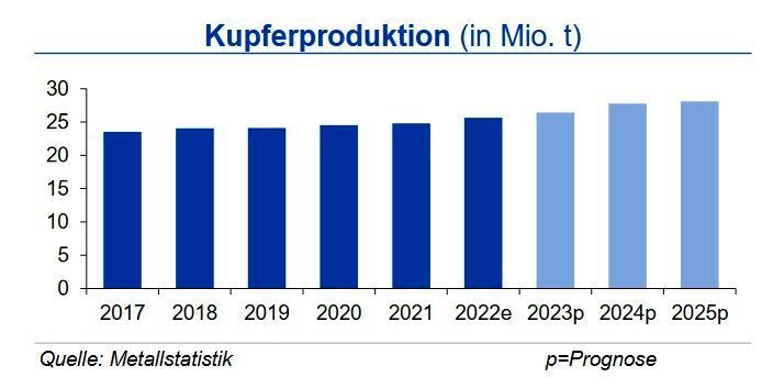 Im Jahr 2022 stieg die Kupferminenproduktion um 3,0 %, für 2023 wird ein Anstieg in gleicher Größenordnung erwartet. Neben dem Wegfall der Corona-bedingten Probleme sind hierfür neue und erweiterte Minenkapazitäten insbesondere im Kongo sowie in Peru und Chile verantwortlich. Der Anstieg der Raffinadeproduktion wird mit 2,6 % im Jahr 2023 aufgrund von Betriebseinschränkungen in Chile, Indonesien und den USA etwas geringer ausfallen und im Wesentlichen von Kapazitätserweiterungen in China getragen werden. Da auch der Bedarf um 1,4 % auf 26,4 Mio. t steigt, könnte das Jahr 2023 mit einem leichten Angebotsdefizit schließen.  (Quelle:siehe Grafik)