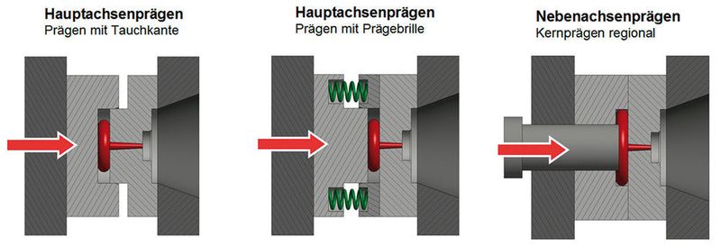 Bild 3: Diese drei Prägeprozesse wurden für das Mikrospritzprägen werkzeug- und verfahrenstechnisch optimiert. (Bild: Jakob)