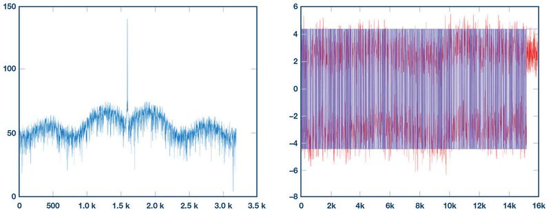 FFT-Plot und dekodierte Daten der empfangenen Empfangsdaten, Teil 2. (Bild: Analog Devices)