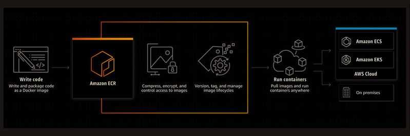 Die Funktionsweise der Amazon Elastic Container Registry.