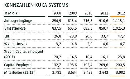  (Bild: Kuka)