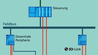 Über IO-Link ist eine durchgängige bidirektionale Kommunikation von der Prozess- bzw. Fertigungsleitebene bis zur Sensor-/Aktor-Ebene möglich. (Archiv: Vogel Business Media)