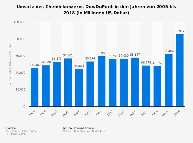 Die Statistik zeigt die Entwicklung des Nettoumsatzes des Chemiekonzerns Dow Dupont in den Jahren von 2005 bis 2018. Im Jahr 2017 fusionierten Dow Chemical und Dupont zur Dachgesellschaft Dow Dupont, welche seitdem drei Divisionen (Agriculture, Material Science/Werkstoffe und Spezialchemie) umfasst. Dow Chemical war zuvor einer der weltweit größten Produzenten von Kunststoffen und synthetischem Kautschuk sowie der Grundchemikalien Chlor und Natronlauge, Calciumchlorid, Ethylenoxid und Methylcellulose und einiger Acrylaten. Im Jahr 2018 erwirtschaftete der amerikanische Konzern einen Umsatz von rund 86 Milliarden Dollar.  (Statista, Dow Chemical, Dow Dupont )