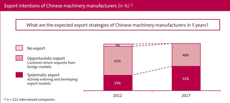 Aktuelle Zahlen aus der China-Studie des VDMA. (Bild: VDMA)