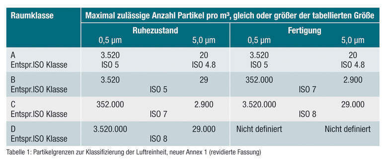 Tabelle 1: Partikelgrenzen zur Klassifizierung der Luftreinheit, neuer Annex 1 (revidierte Fassung) (Archiv: Vogel Business Media)