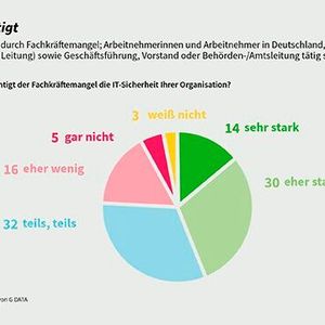 Wie stark beeinträchtigt der Fachkräftemangel die IT-Sicherheit?(Bild:  G DATA CyberDefense)