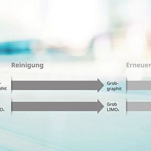 Stand heute gibt es noch nicht genügend Batterien und Ausschuss zum Recyceln. Das wird in rund 10 Jahren sicherlich anders aussehen. Farasys Energy hat aber bereits heute ein Direct-Recycling-Konzept erarbeitet. (Bild:  Farasis Energy)
