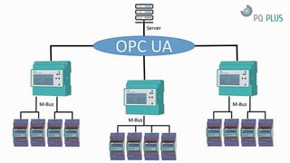 Topologie der Verbrauchsmessung: Die Zähler werden über M-Bus an die M-Buszentrale angeschlossen, die Kommunikation läuft über OPC UA oder über BAC Net IP.  (PQ Plus )