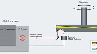 1	 Schematische Darstellung des patentierten Rheonaut-Moduls als Kopplung zwischen FTIR-Spektrometer und Thermo-Scientific-Rheometer. (Bilder: Resultec/Thermo Fisher) (Archiv: Vogel Business Media)
