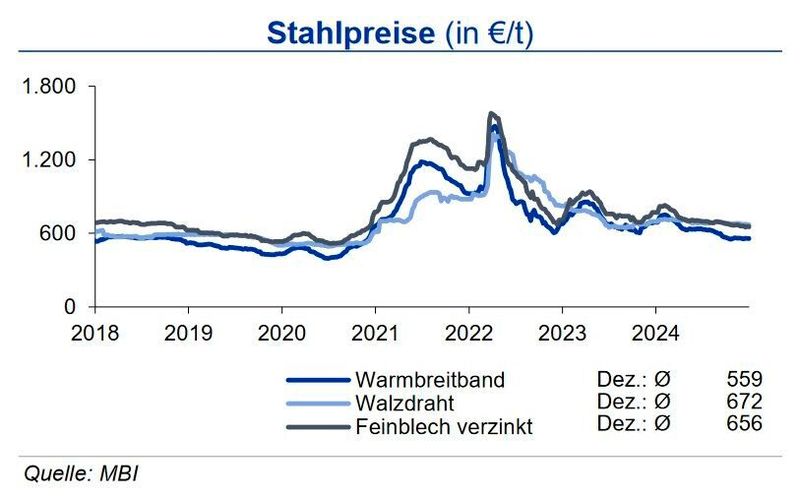 Weder bei den Eisenerz- und Kokskohlenotierungen noch bei den Stahlpreisen waren im  Dezember große Bewegungen zu beobachten. Dieser Trend wird sich bis Ende Q1 2025 fortsetzen.  (Quelle:siehe Grafik)