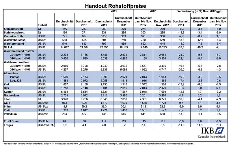 Handout der Rohstoffpreise für Dezember (Quelle/Tabelle: IKB)