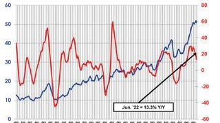 Weltweite Halbleiter-Umsätze: Veränderung von Jahr zu Jahr in Prozent. (Bild: SIA)