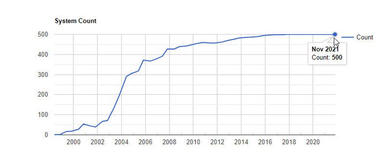 Seit November 2017 läuft Linux auf jedem einzelnen der 500 schnellsten Supercomputer der Welt. 