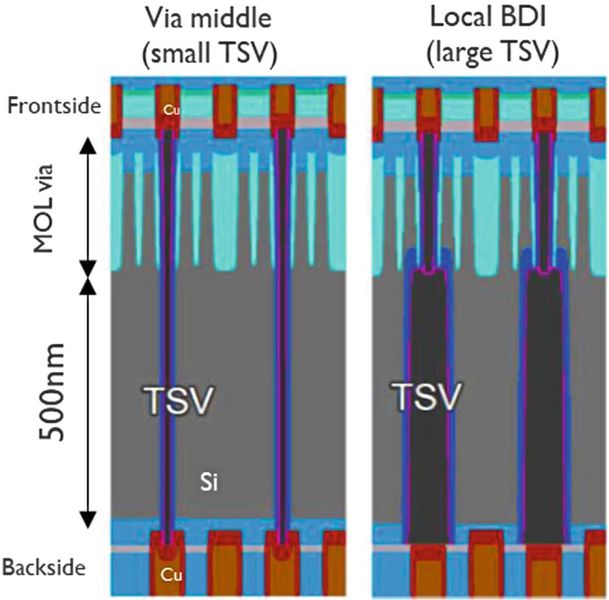 Schematischer Vergleich zwischen (links) dem herkömmlichen „Via-Middle“-Ansatz und (rechts) dem „Local-BDI“-TSV-Ansatz unter der Annahme einer Zellenhöhe von 115 nm und einer Siliziumdicke von 500 nm. (Bild: Imec)