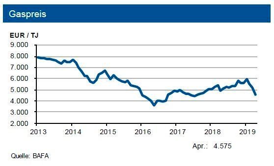 Die Rohölversorgung ist unverändert auf hohem Niveau. Gleiches gilt auch für die europäische Gasversorgung: Der Grenzübergangspreis für Erdgas gab im Juni um fast 600 € nach und unterschreitet das Vorjahresniveau um fast 7 %. (siehe Grafik)