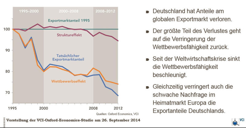 Wettbewerbs- und Struktureffekte: Anteil Deutschlands an den Weltchemieexporten (Index 1995=100). (Bild: VCI)