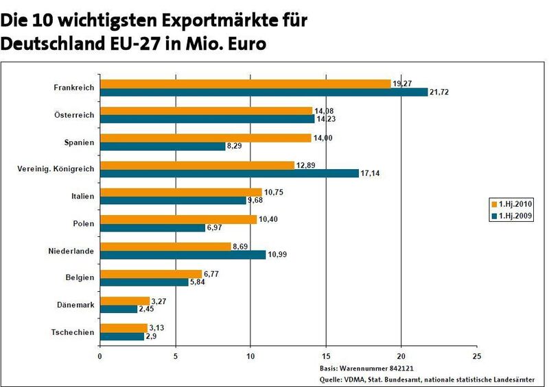 Die wichtigsten Exportmärkte für deutsche Wassertechnik und Abwassertechnik in der EU. Bild: VDMA (Archiv: Vogel Business Media)