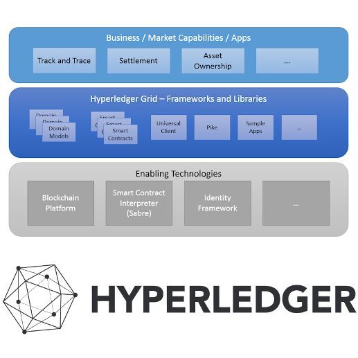 Hyperledger Grid soll Ressourcen bereitstellen, mit denen Entwickler unabhängig von der Branche ihre Lieferketten-Lösungen aufbauen können.