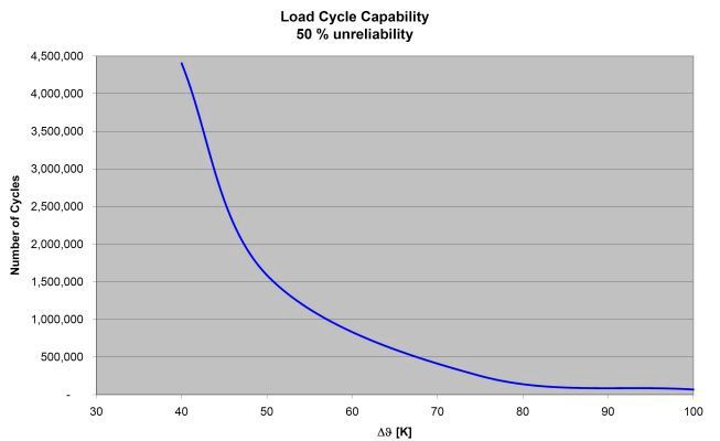 Bild 4: Der spezielle Aufbau eines Power-Moduls bietet eine optimale Langzeitzuverlässigkeit bei einer Vielzahl möglicher Lastzyklen. (Bild: Vincotech)