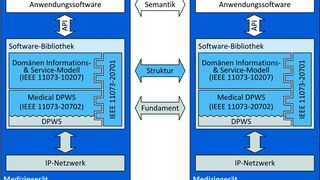 Vernetzte Geräte in der Medizin: Schematische Darstellung der eingereichten Standards zur Interoperabilität von Medizingeräten in OP-Saal und Klinik. (Bild: Autoren)