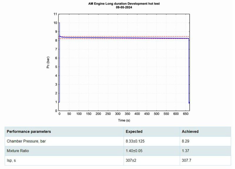Vergleich der erwarteten Leistungsdaten des 3D-gedruckten Raketenriebwerks PS4 mit den tatsächlich im Test erreichten Werten. (Bild: ISRO)