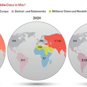 Die Graphik macht deutlich, wie stark die Mittelschicht in den nächsten 20 Jahren im aisiatischen Raum wachsen wird. Bis 2030 werden mit knapp 4 Mrd. Menschen zwei Drittel der weltweiten Mittelschicht im asiatsichen Raum leben.