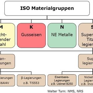 Übersicht über die ISO-Materialgruppen.
