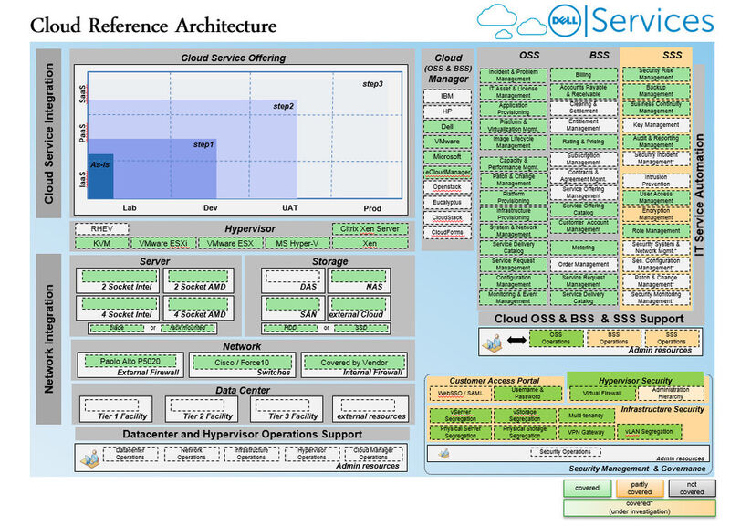 Abbildung 2: Einer der wichtigen Bausteine im Datacenter Future Readiness Assessment von Dell: die Refernzarchitektur. (Bild: Dell)