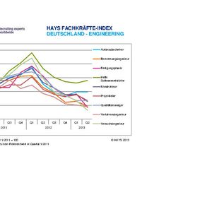 Im 2. Quartal 2013 hat sich die Gesamtnachfrage nach Ingenieuren im Vergleich zum Vorquartal deutlich verringert. Dies zeigt der Hays Fachkräfte-Index für Ingenieure, der die Stellenangebote der großen Tageszeitungen und Jobportale auswertet.