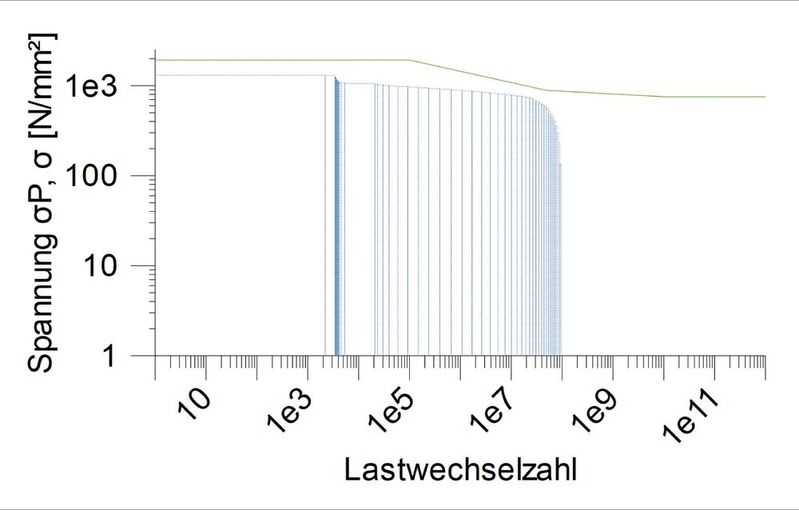Das Bild zeigt die Wöhlerlinie und das Belastungskollektiv der Lagerverzahnung für Flankenpressung. Die Visua­lisierung der Wöhlerlinien hilft bei der Bewertung der Ergebnisse.
