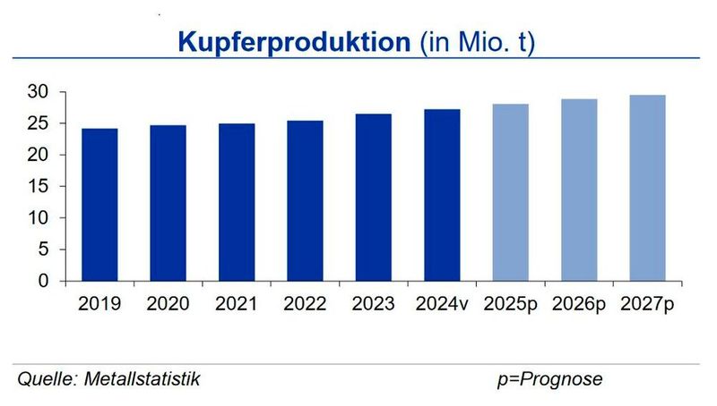 Bis Ende November 2024 lag die Kupferminenproduktion weltweit um 1,5 % über dem Vorjahresniveau. Die chilenische Produktion stieg um 4 % an; die in der Demokratischen Republik Kongo (DRK) um 10 %. Begründet waren die Anstiege in Kapazitätsausweitungen  in einigen Minen. Große Produzenten wie Peru und die USA hatten Outputrückgänge zu verzeichnen. Die Raffinadeproduktion stieg im Betrachtungszeitraum um 3,7 %, angetrieben durch die größten Produzenten China und die DRK. Der Kupferverbrauch stieg mit 2,6 % geringer an. China überkompensierte mit knapp 3 % Verbrauchsanstieg den schwächeren Konsum (1,9 %) der restlichen Welt. (Quelle:siehe Grafik)