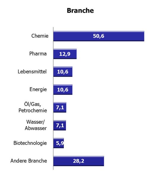 Die Hälfte der Teilnehmer unserer Umfrage kommt aus dem Bereich Chemie ... (Grafik: PROCESS)
